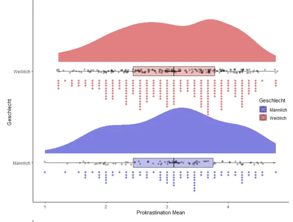 Raincloud Plot Prokrastination